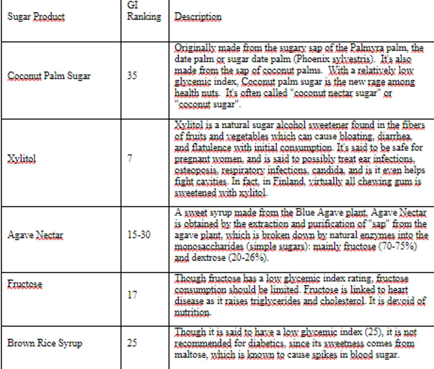 More Sugars & Substitutes with Their Glycemic Index - Coconut palm